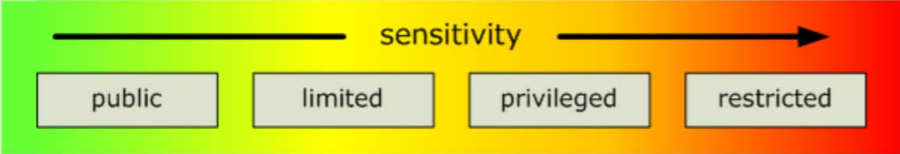 A graphic with an arrow showing the four classifications of sensitivity in order of increasing sensitivity as it aligns with the green to red traffic light protocol: public/green, limited/green-yellow, privileged/yellow-red, and restricted/red. 